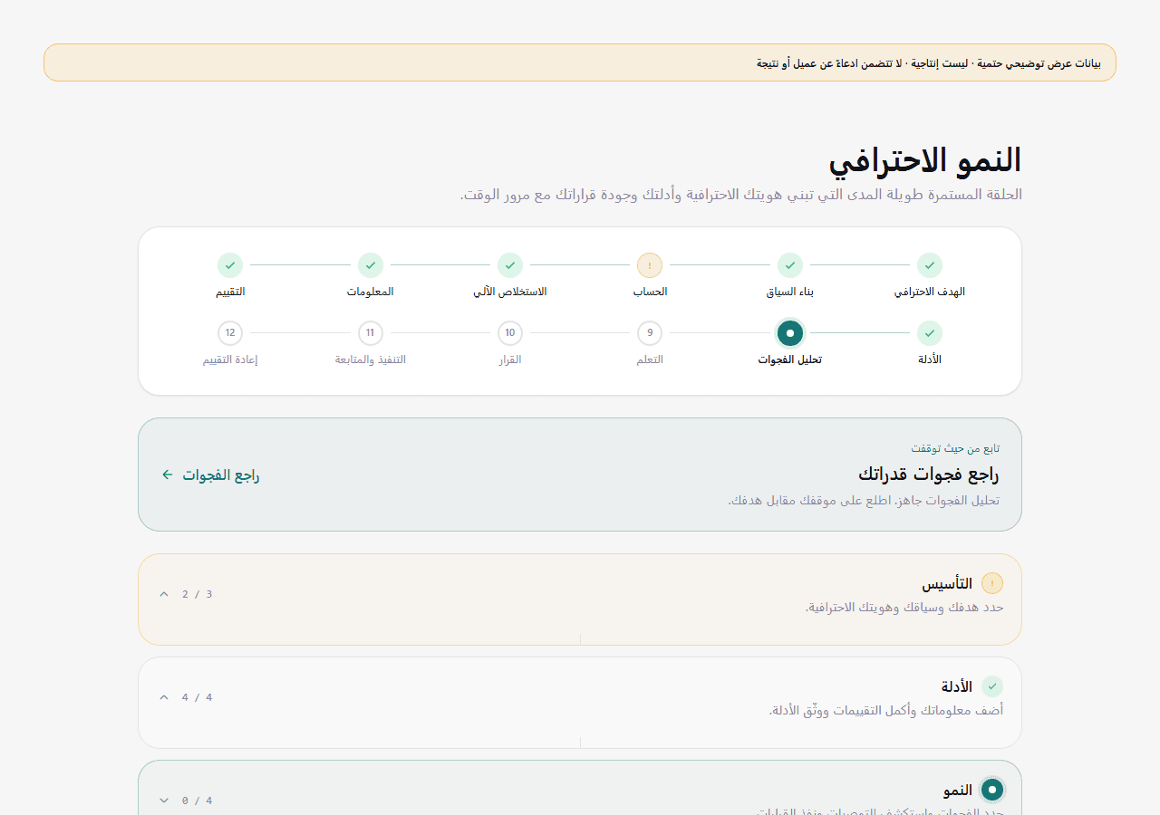 لقطة عربية حقيقية لحلقة النمو الاحترافي: شريط من اثنتي عشرة مرحلة من «الهدف الاحترافي» إلى «إعادة التقييم» مع تعليم «تحليل الفجوات» كمرحلة حالية، ثم مجموعات تحته: التأسيس 2 من 3، والأدلة 4 من 4، والنمو 0 من 4. بيانات عرض حتمية غير إنتاجية.