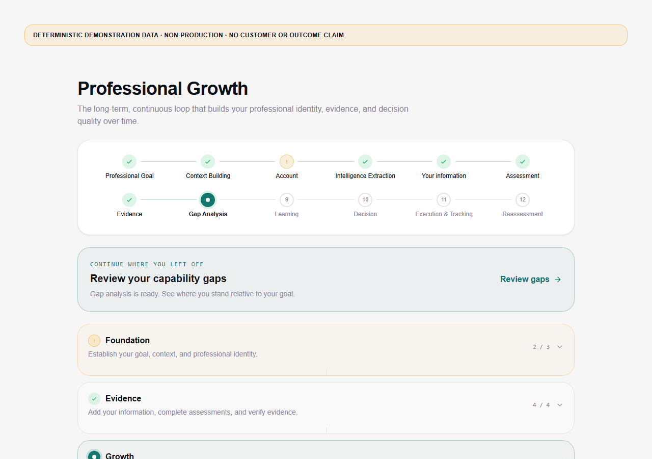 Real Professional Growth screen in English: a twelve-stage rail from Professional Goal to Reassessment with Gap Analysis marked as the current stage, and phase groups below it — Foundation at 2 of 3, Evidence at 4 of 4, Growth beginning underneath. Deterministic non-production demonstration data.