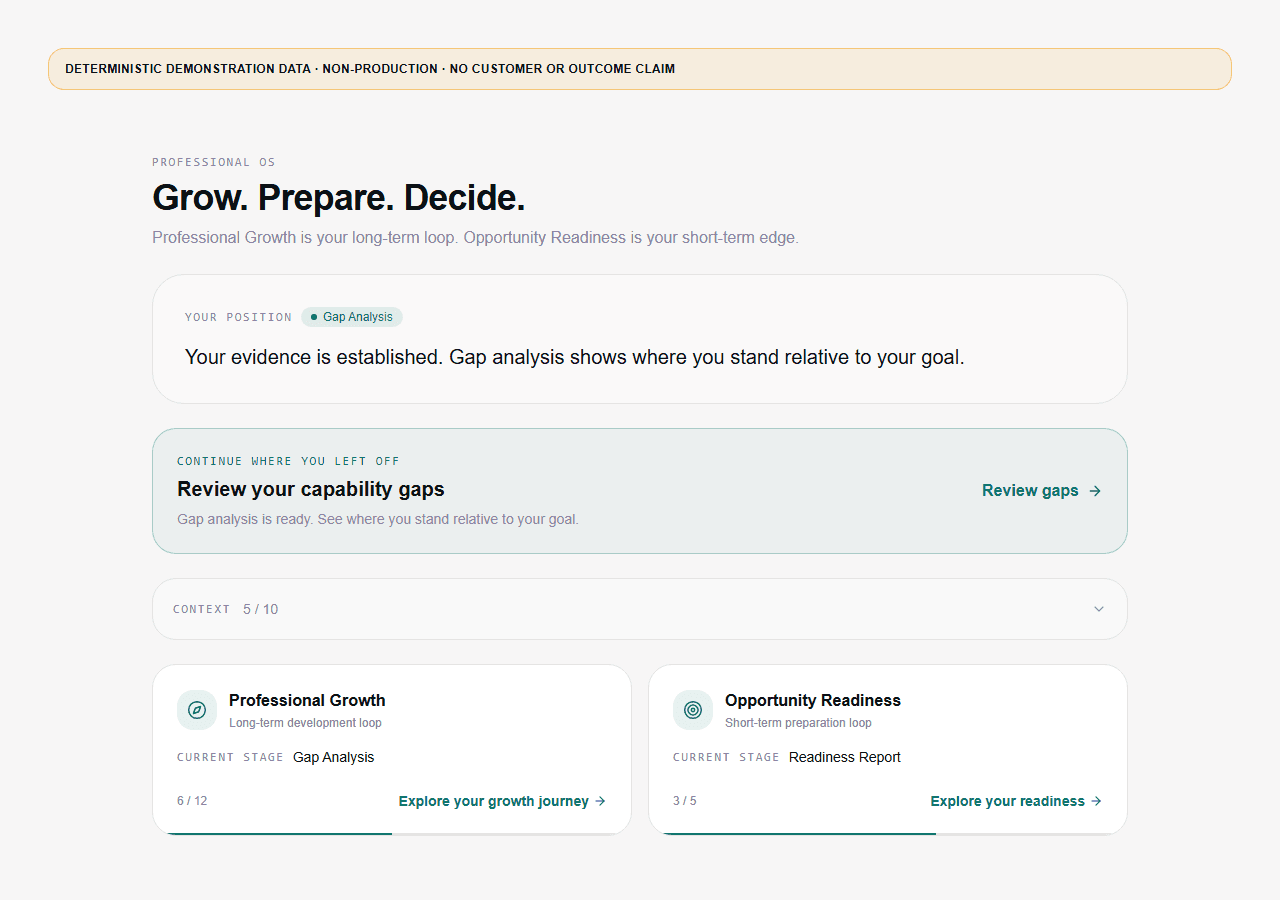 Real ORAVON Professional home screen in English: the position “Gap Analysis”, a resume card reading “Review your capability gaps”, a context surface at 5 of 10, and the Growth and Opportunity Readiness loops at 6 of 12 and 3 of 5. Deterministic non-production demonstration data.